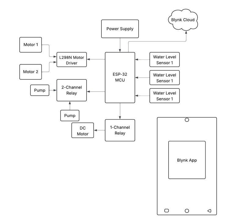  Block Diagram